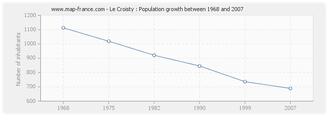 Population Le Croisty
